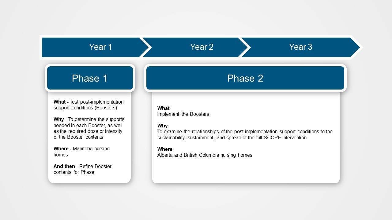 SSaSSy Phases and Timeline